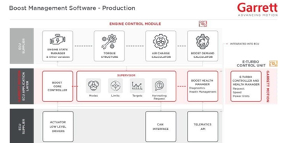 盖瑞特软件解决方案优化电动涡轮增压器与未来电气化动力系统的集成